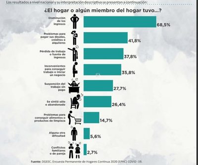 Cerca de 1.300.000 hogares reportaron merma en sus ingresos por la cuarentena - Nacionales - ABC Color