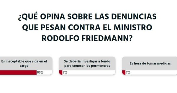 Según lectores, es inaceptable que Rodolfo Friedmann siga en el cargo