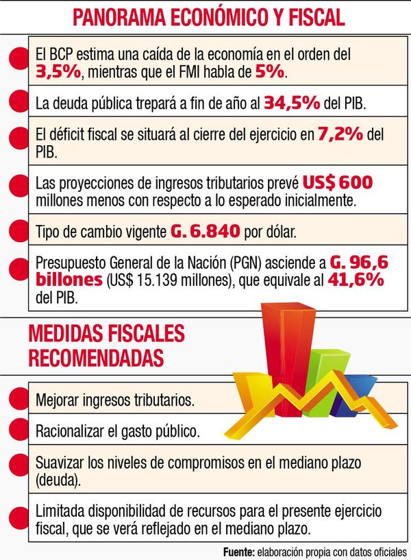 Hacienda alerta sobre riesgos para la estabilidad macroeconómica y fiscal - Nacionales - ABC Color