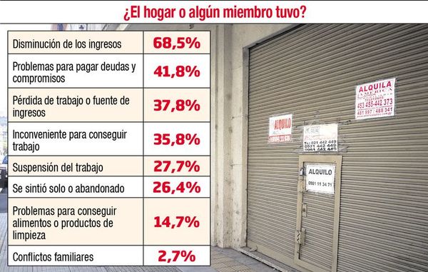 Encuesta revela que 68,5% de hogares sufrió disminución en sus ingresos - Nacionales - ABC Color