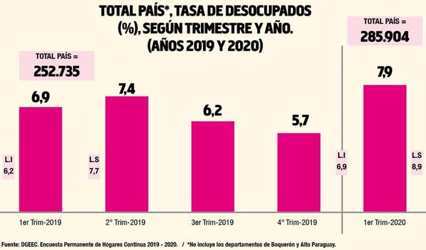 Aumento de tasa de desempleo coincide con inicio de la pandemia - Nacionales - ABC Color