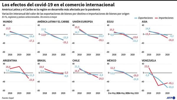 El comercio exterior de A. Latina se desplomará un 23%, dice Cepal - Económico - ABC Color