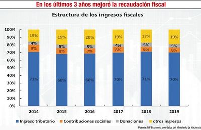 Paraguay ante la imperiosa necesidad de reformar el Estado bajo un modelo altamente inclusivo - Económico - ABC Color