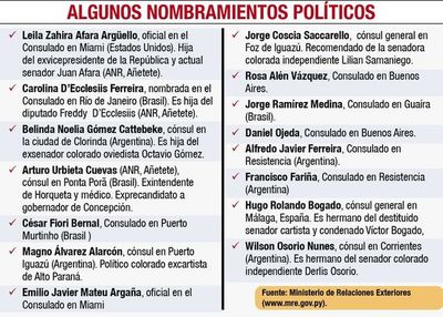 “Políticos” gozan de buena salud en los consulados - Nacionales - ABC Color