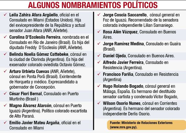 “Políticos” gozan de buena salud en los consulados - Nacionales - ABC Color