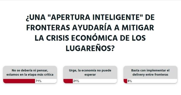 No se deben abrir las fronteras, ya que estamos en la etapa más crítica, según lectores