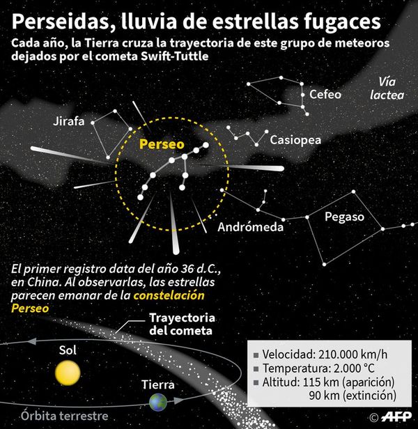 Lluvia de estrellas fugaces Perseidas - Mundo - ABC Color