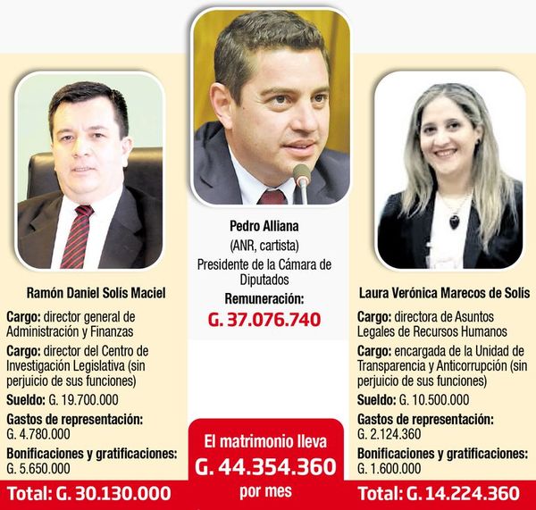 Administrador de Pedro Alliana y su esposa perciben más de G. 44 millones mensuales - Nacionales - ABC Color