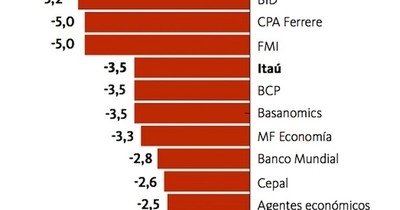 La cuarentena golpeó más fuerte