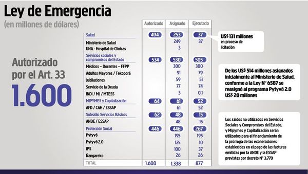 Al 54,8% asciende la ejecución de los fondos de emergencia sanitaria - Nacionales - ABC Color