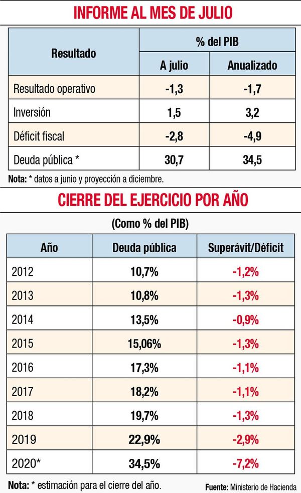 Ingresos se mantienen bajos, gastos crecen y el déficit fiscal llega a 2,8% - Nacionales - ABC Color