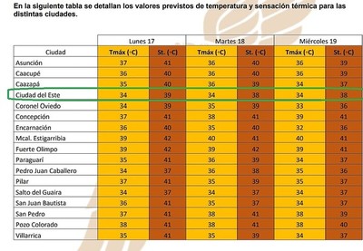 ALERTAN sobre calor extremo para esta semana