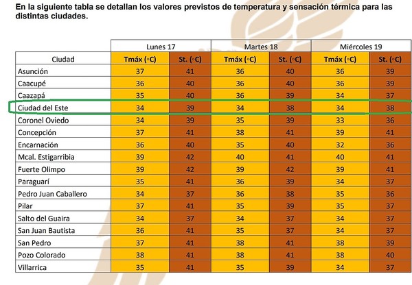 ALERTAN sobre calor extremo para esta semana