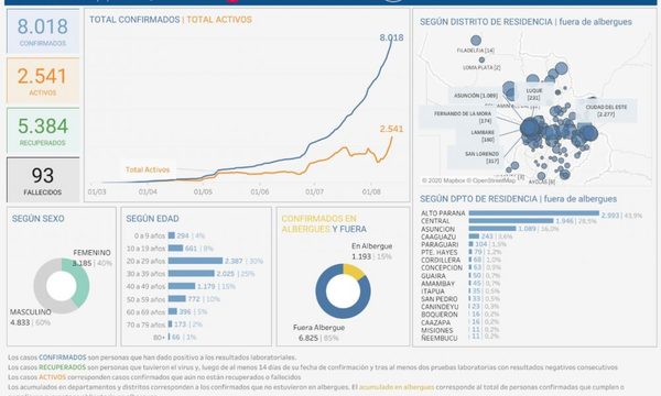 Más 143 casos en Alto Paraná