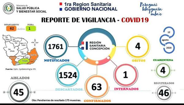 Departamento de Concepción registra un nuevo caso de COVID-19