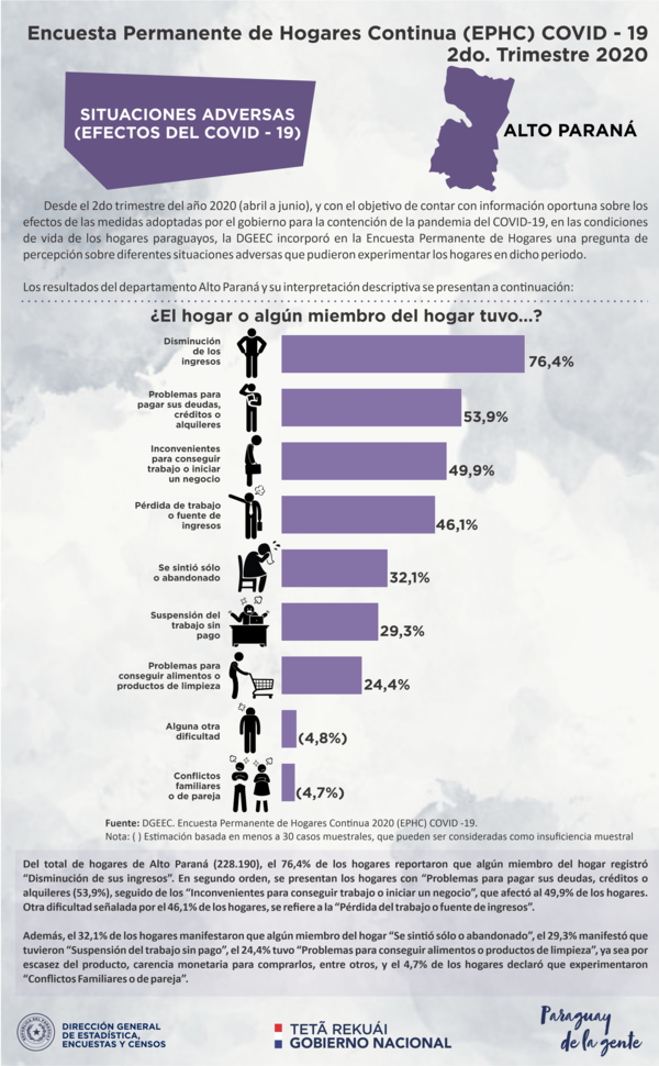 El 76,4 % de los hogares de Alto Paraná registra disminución de sus ingresos - Noticde.com