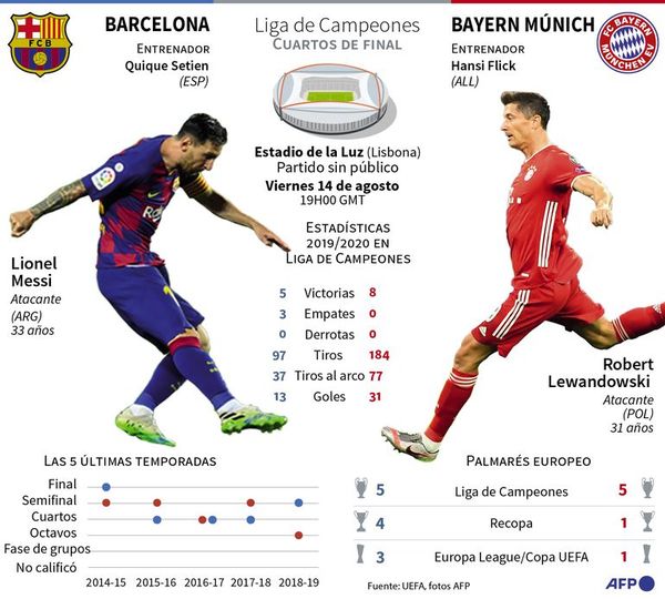 Barça-Bayern, duelo de campeones - Fútbol - ABC Color
