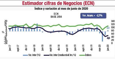 Ventas repuntaron en junio, según BCP - Nacionales - ABC Color