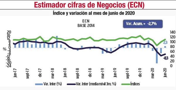 Ventas repuntaron en junio, según BCP - Nacionales - ABC Color