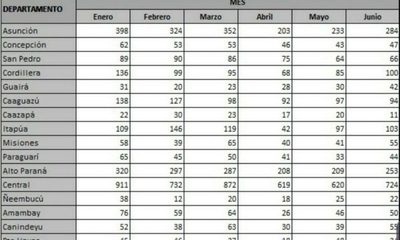 1.574 denuncias por violencia familiar de enero a junio en Alto Paraná