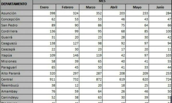 1.574 denuncias por violencia familiar de enero a junio en Alto Paraná