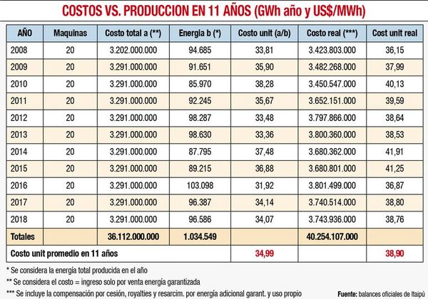 Los verdaderos costos de Itaipú Binacional - Económico - ABC Color