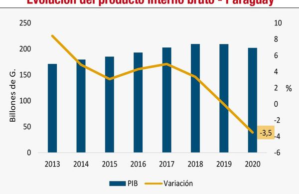 Condiciones adversas, shocks inéditos y la necesidad de cambiar el modelo fiscal - Económico - ABC Color