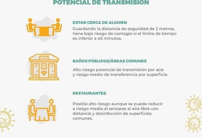 Formas de contagio del Covid -19