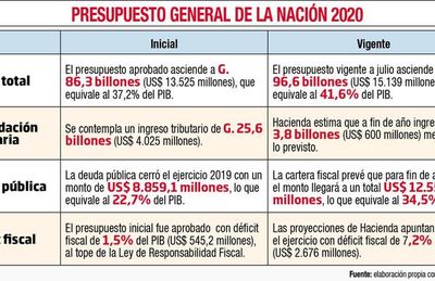 Hacienda prepara PGN 2021 con déficit fiscal al tope, esperando modificar LRF - Nacionales - ABC Color