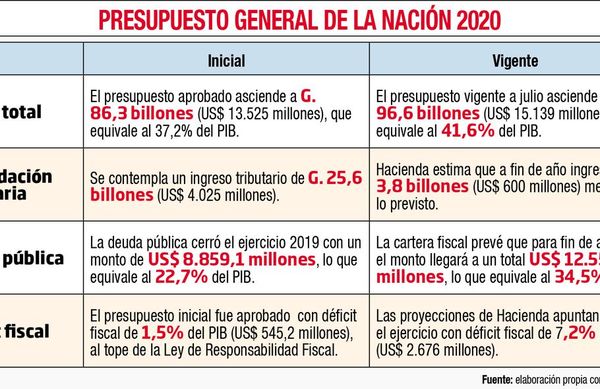 Hacienda prepara PGN 2021 con déficit fiscal al tope, esperando modificar LRF - Nacionales - ABC Color