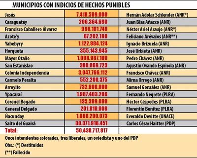 16 intendentes despilfarraron G. 50 mil millones de royalties y Fonacide