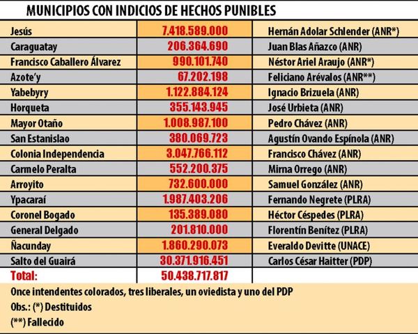 16 intendentes despilfarraron G. 50 mil millones de royalties y Fonacide