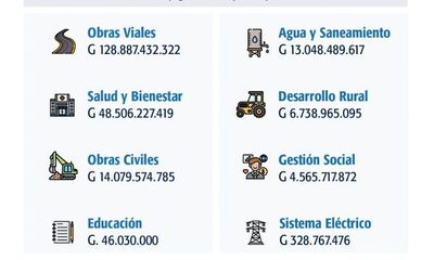 Marito dispuso inversiones sin precedentes en Alto Paraná en dos años: Gs. 216.000 millones
