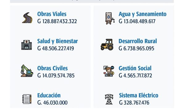 Marito dispuso inversiones sin precedentes en Alto Paraná en dos años: Gs. 216.000 millones
