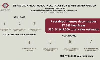 Ministerio Publicó se incautó de US$ 54.945.000 en bienes comprados con dinero del narcotráfico – Diario TNPRESS