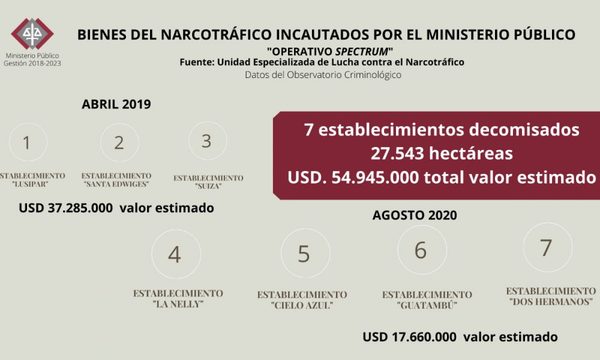 Ministerio Publicó se incautó de US$ 54.945.000 en bienes comprados con dinero del narcotráfico – Diario TNPRESS
