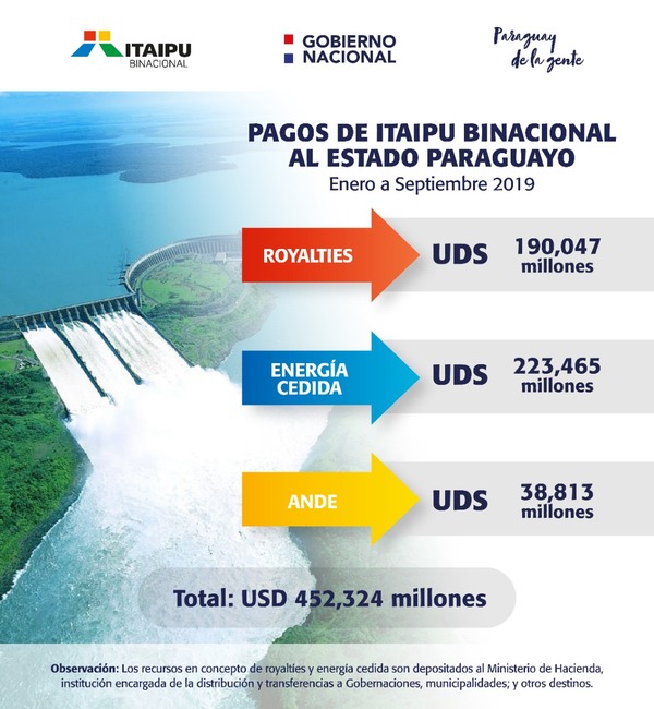Itaipú transfiere menos DINERO al Estado paraguayo por BAJÓN en producción de energía