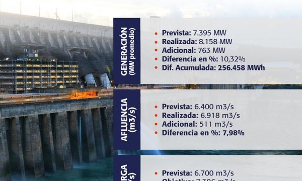 Culminó con éxito la operación especial de Itaipú para circulación de barcazas por la hidrovía