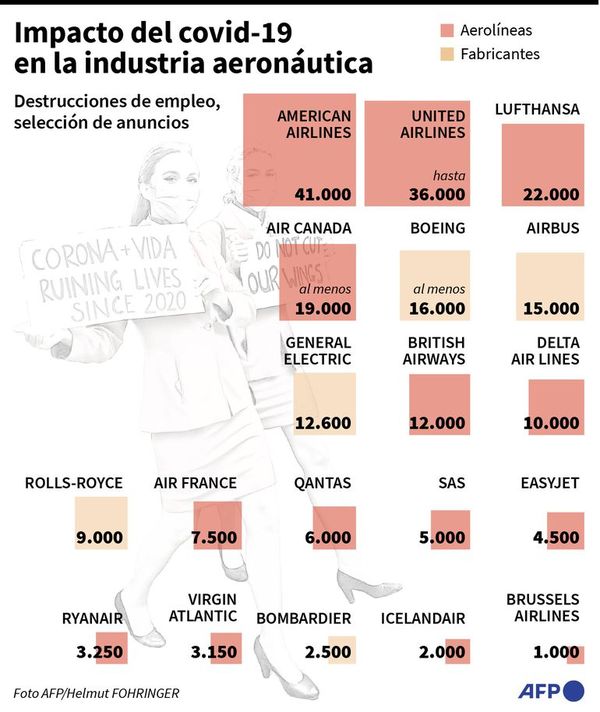 Se agrava la destrucción de empleos provocada por el covid en el mundo - Mundo - ABC Color