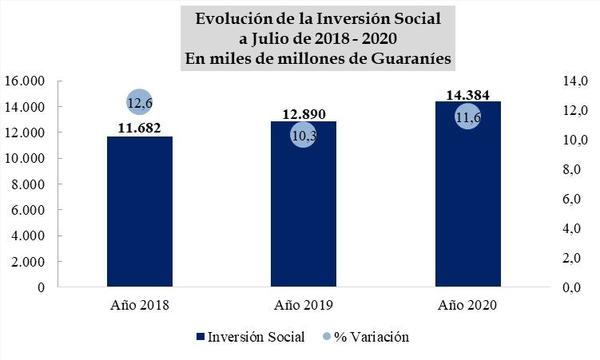 Inversión Social de la Administración Central alcanzó US$ 2.076 millones - El Trueno