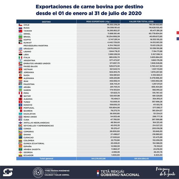 Egipto extiende validez de permisos para exportar carne desde Paraguay - Nacionales - ABC Color