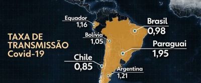 COVID-19: medios brasileros afirman que Paraguay es el país sudamericano con mayor tasa de contagio