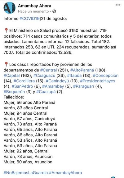 Reportan 719 nuevos infectados y 12 fallecidos