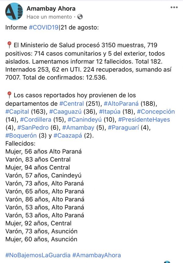 Reportan 719 nuevos infectados y 12 fallecidos