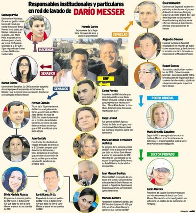 Fiscalía deja impunes a funcionarios “ciegos”  y cómplices de Messer - Nacionales - ABC Color