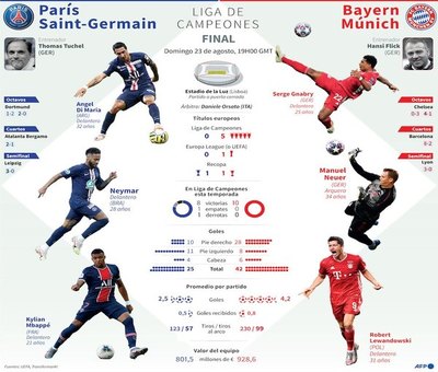 Bayern - PSG: la batalla final por otra Champions | Crónica