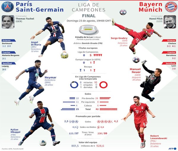 Bayern - PSG: la batalla final por otra Champions | Crónica