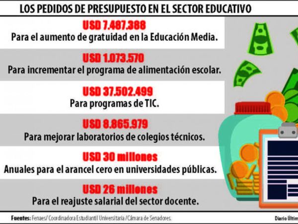 Secundarios piden USD 55 millones para TIC, alimentos y la gratuidad