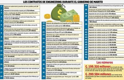 Con este Gobierno, firma se convirtió en una superproveedora del Estado - Nacionales - ABC Color