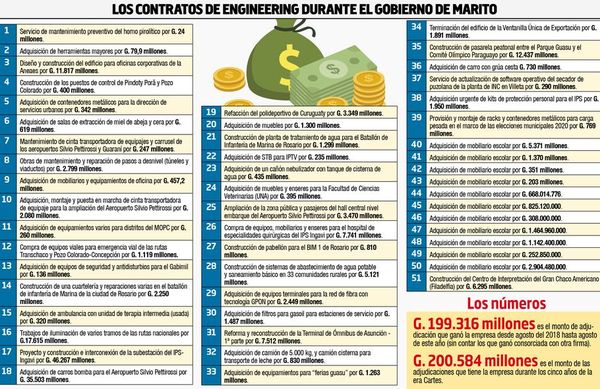 Con este Gobierno, firma se convirtió en una superproveedora del Estado - Nacionales - ABC Color